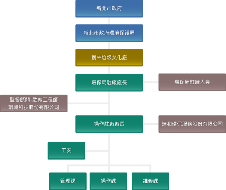 中文組織結構圖
